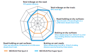 Infografía del Michelin Pilot Super Sport