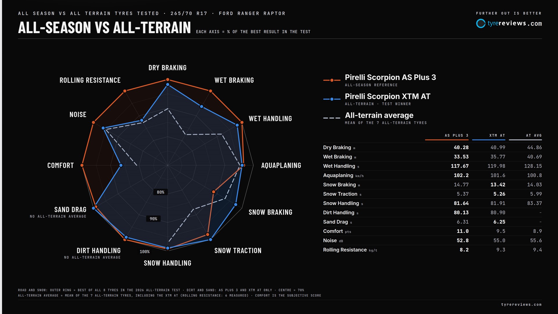 Gráfico de radar que compara el Pirelli Scorpion AS Plus 3, el Pirelli Scorpion XTM AT y la media de siete neumáticos todoterreno
