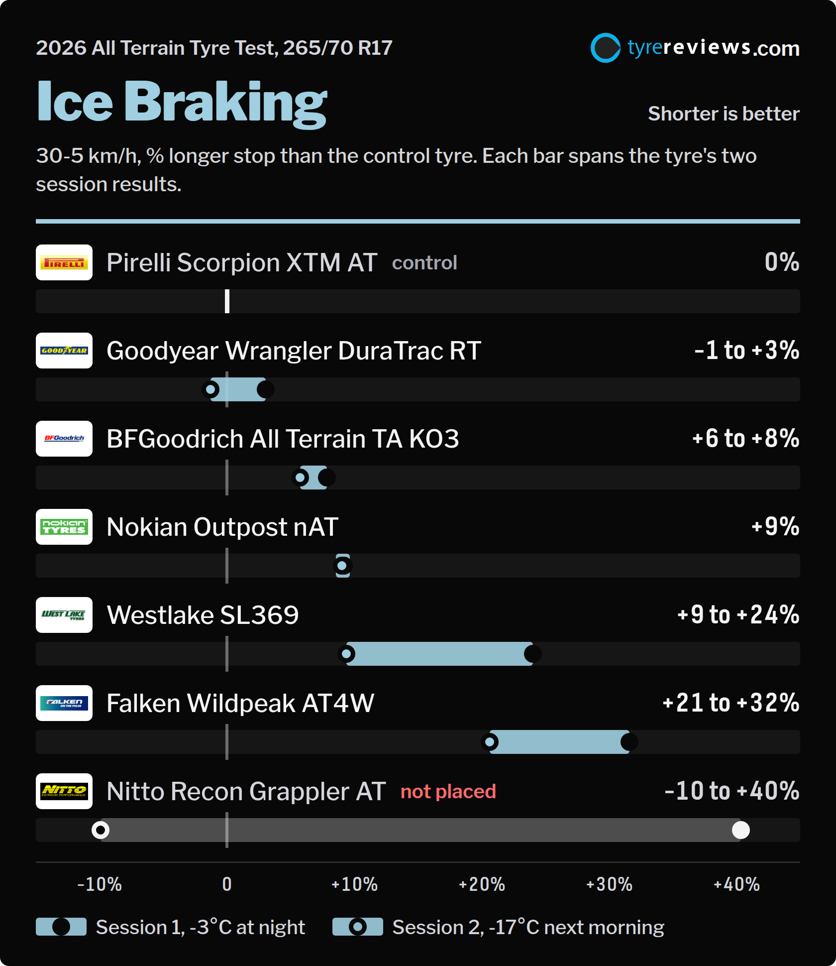 Gráfico de frenado en hielo que muestra el resultado de cada neumático en las dos sesiones como el porcentaje de distancia de frenado adicional respecto al neumático de control Pirelli Scorpion XTM AT