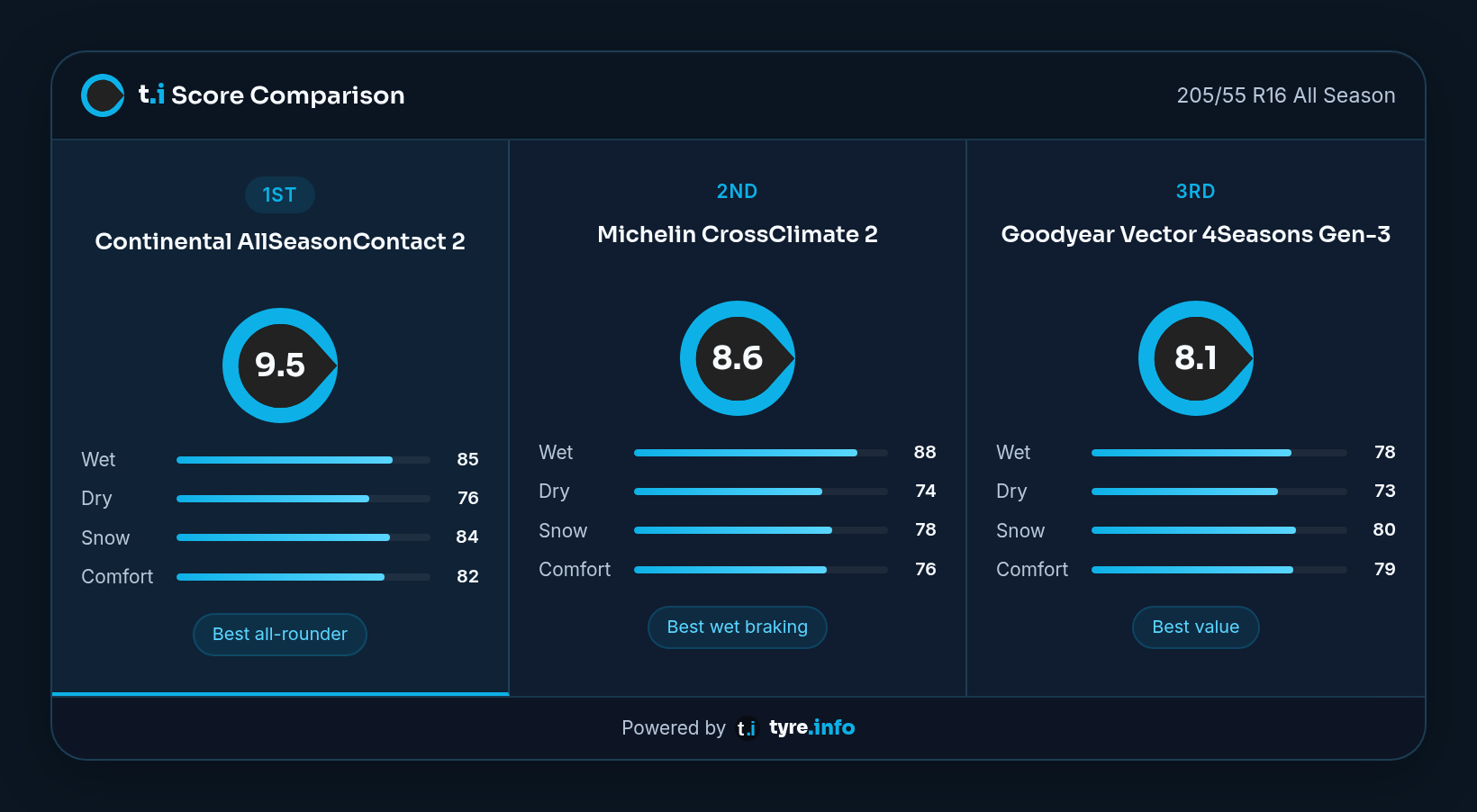 Widget de comparación de tyre.info que ordena por puntuación tres neumáticos para todas las estaciones en 205/55 R16, con las categorías mojado, seco, nieve y comodidad