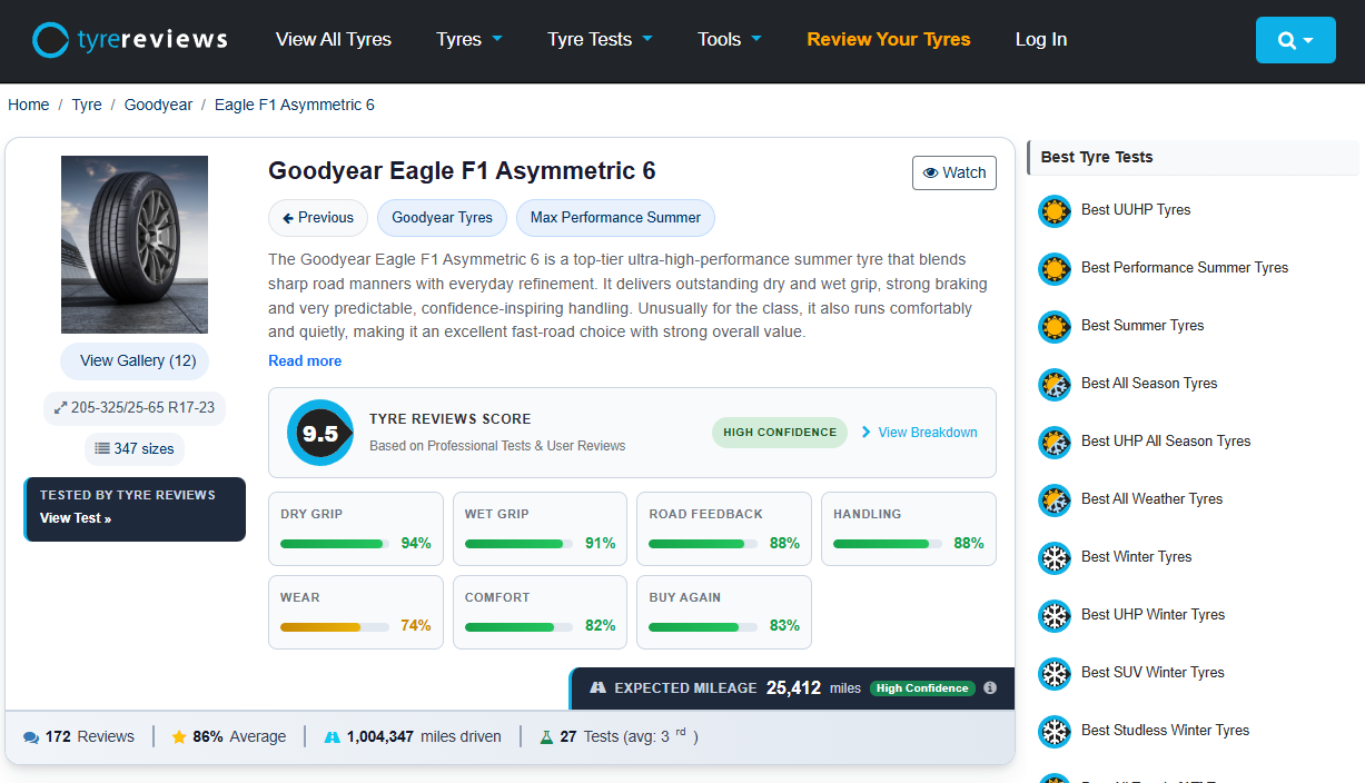 Una página de neumático de Tyre Reviews del Goodyear Eagle F1 Asymmetric 6 con la puntuación Tyre Reviews, el nivel de confianza y el desglose por categorías