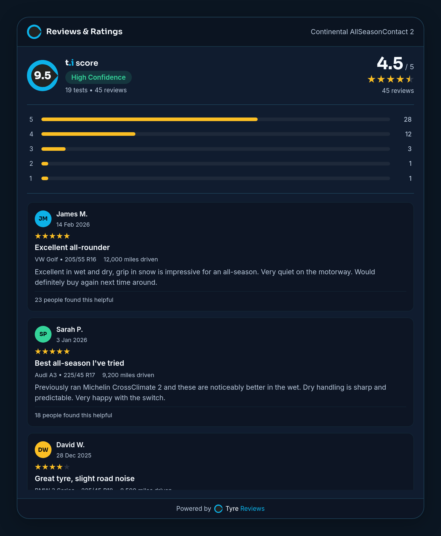Widget de opiniones de tyre.info que muestra opiniones de propietarios con valoraciones en estrellas, distribución de valoraciones, vehículo y kilometraje