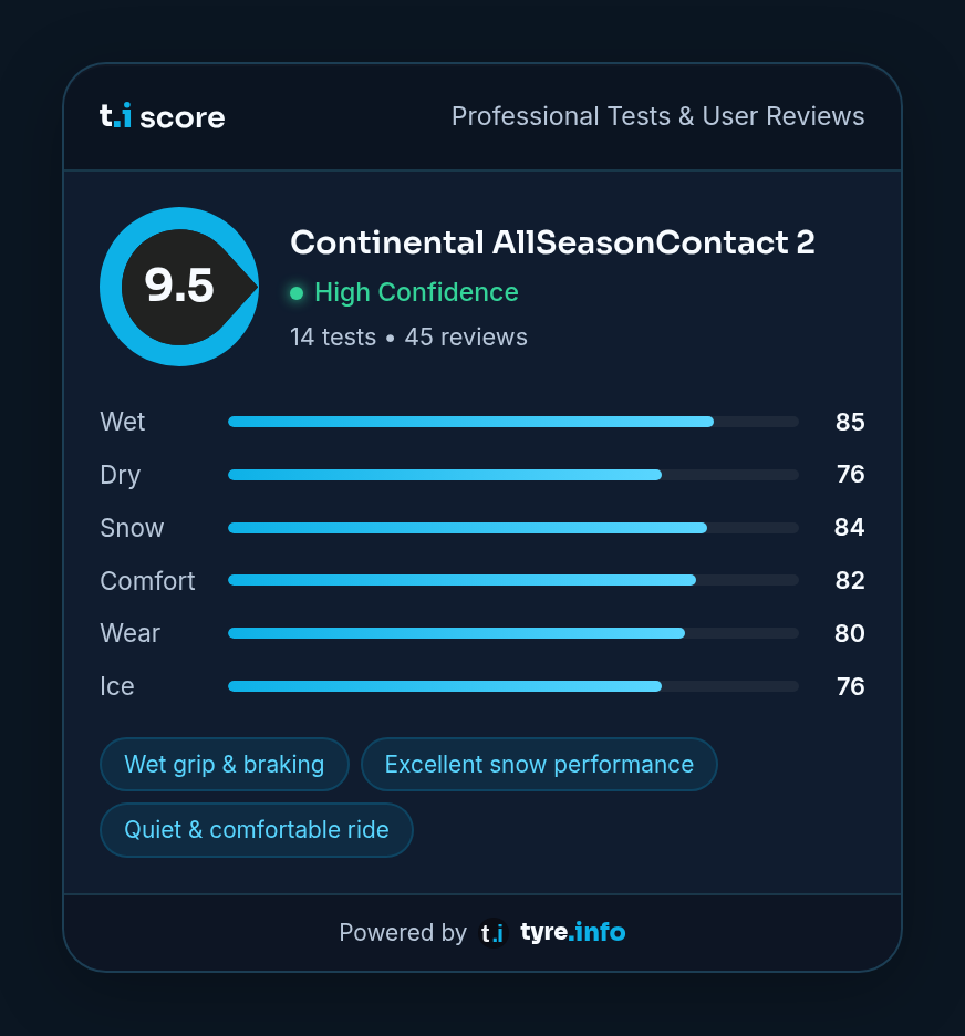 Widget de tarjeta de puntuación de tyre.info en tema oscuro que muestra una valoración de 9,5 para el Continental AllSeasonContact 2 con puntuaciones de mojado, seco, nieve, comodidad, desgaste y hielo