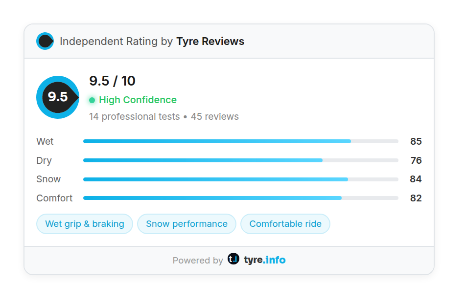 Widget de puntuación de tyre.info que muestra una valoración independiente de 9,5 sobre 10 de Tyre Reviews, con confianza alta y puntuaciones por categoría de mojado, seco, nieve y comodidad
