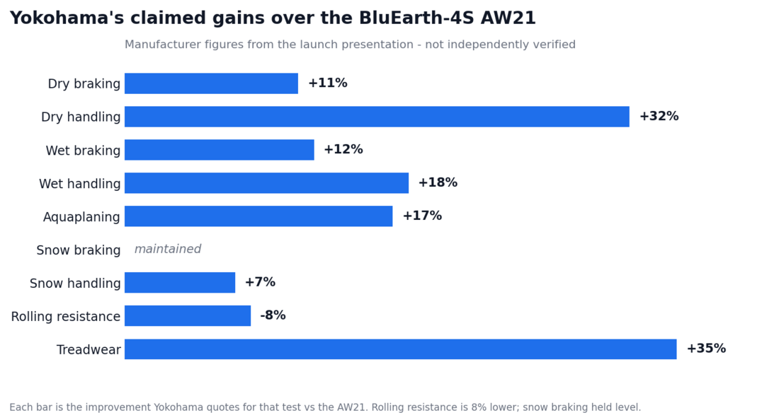 Gráfico de las mejoras de prestaciones que Yokohama atribuye al BluEarth-AllSeason2 frente al BluEarth-4S AW21