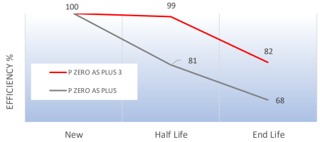 Pirelli P Zero AS Plus 3 vs AS PLUS Worn State